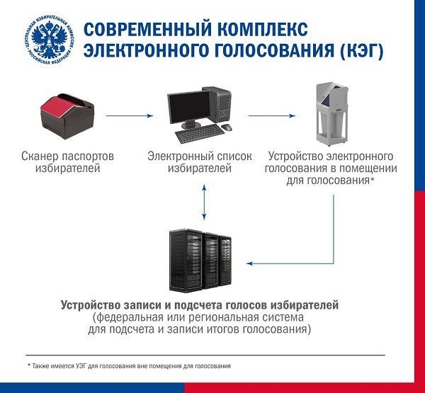 ЦИК России утвердила порядок электронного голосования